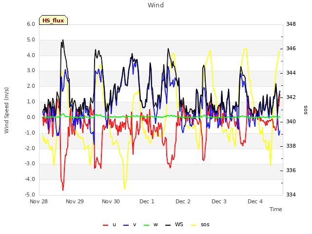 plot of Wind