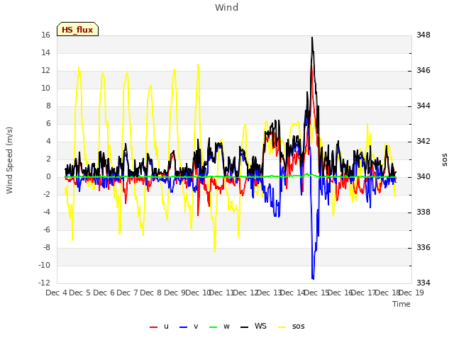 plot of Wind