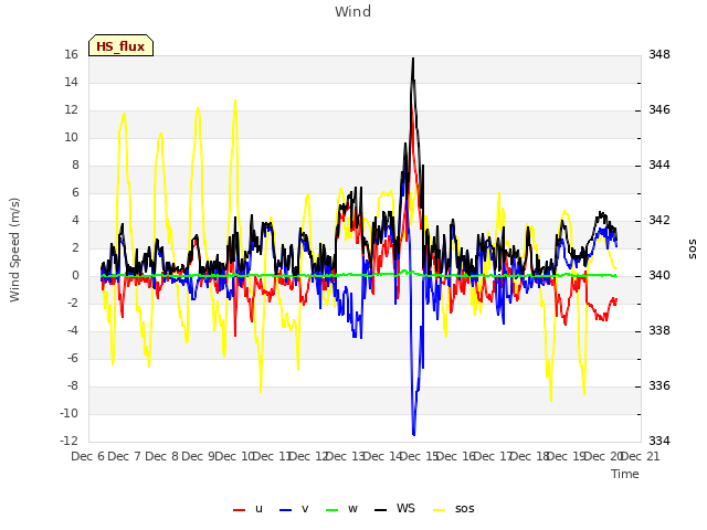 plot of Wind