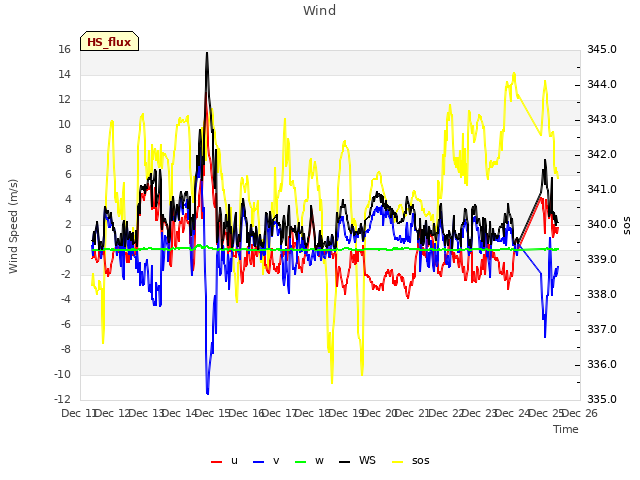 plot of Wind