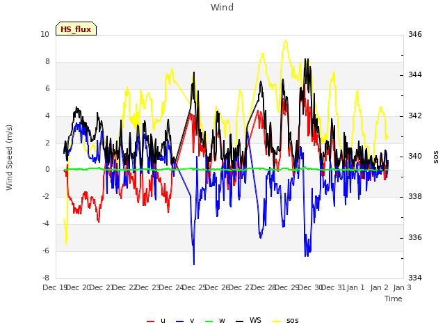 plot of Wind