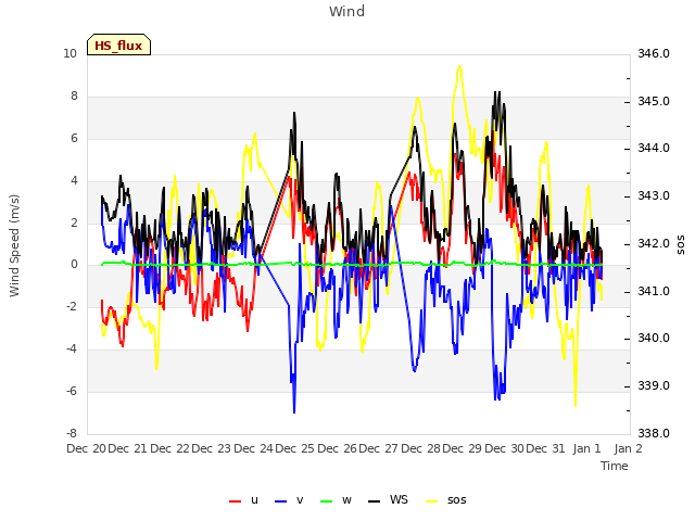 plot of Wind