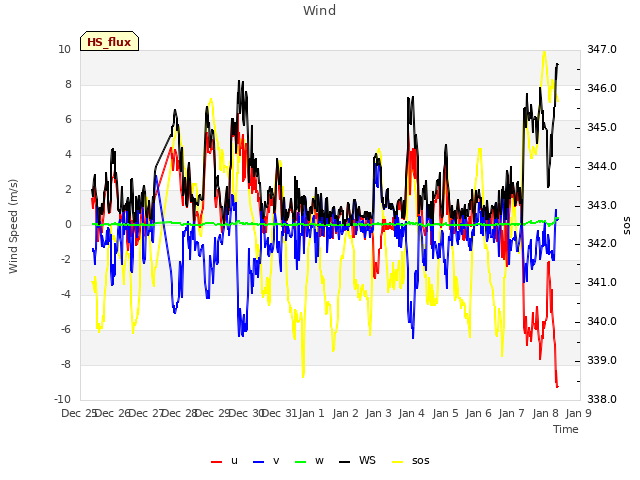 plot of Wind