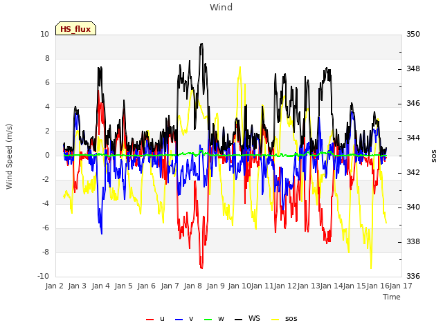 plot of Wind