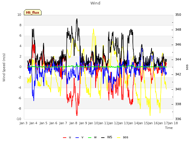plot of Wind