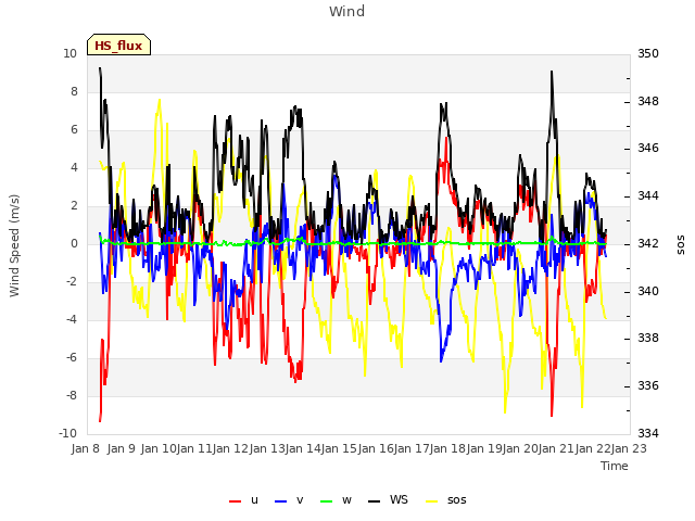 plot of Wind