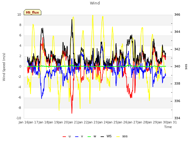 plot of Wind