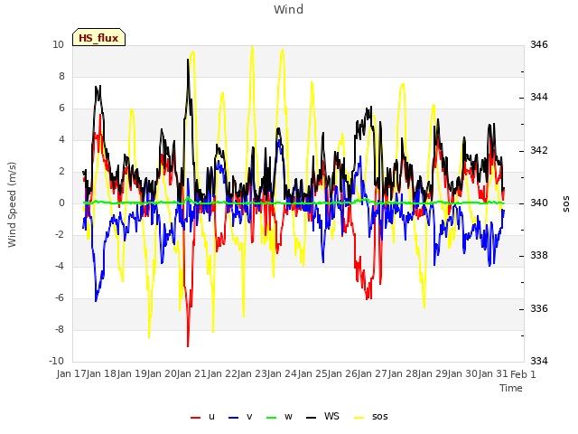 plot of Wind