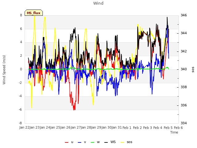 plot of Wind