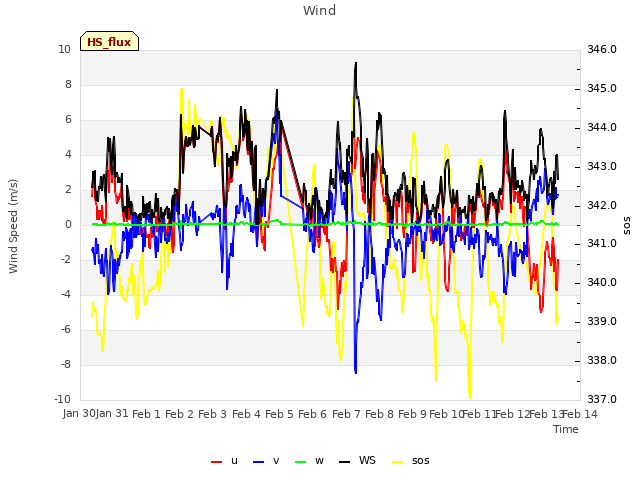 plot of Wind