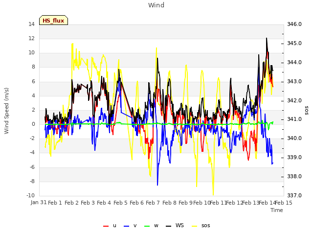 plot of Wind