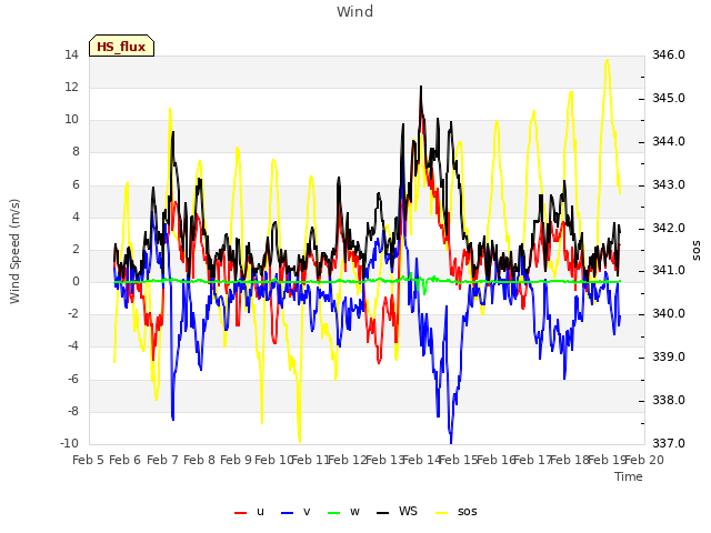 plot of Wind