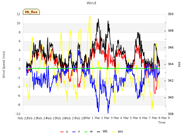 plot of Wind