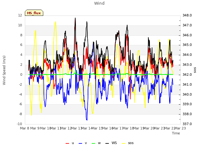 plot of Wind
