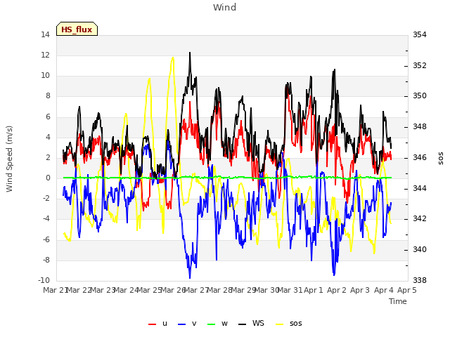 plot of Wind