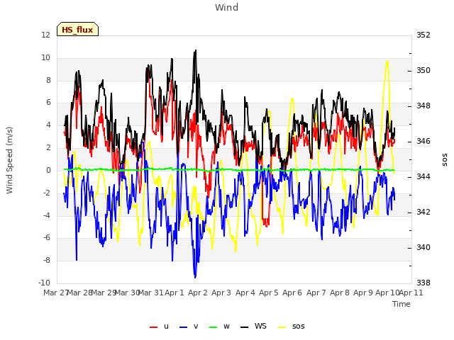 plot of Wind
