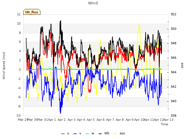 plot of Wind