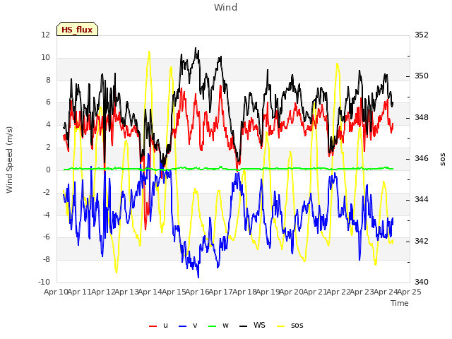 plot of Wind
