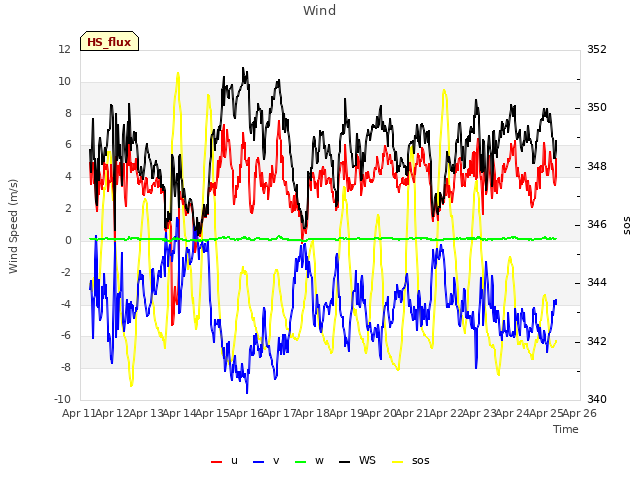 plot of Wind