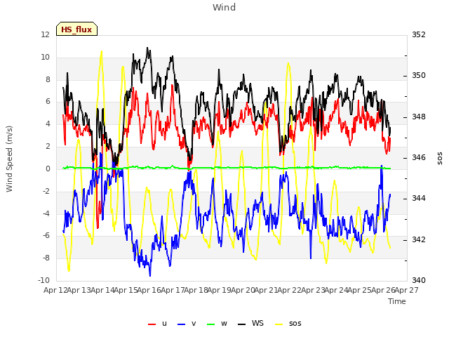 plot of Wind