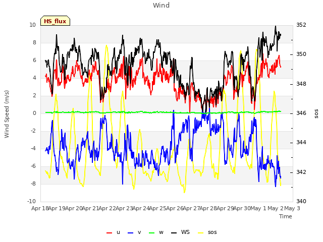 plot of Wind