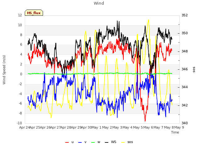 plot of Wind