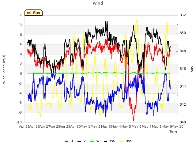 plot of Wind