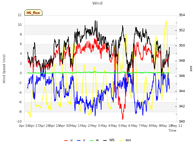 plot of Wind