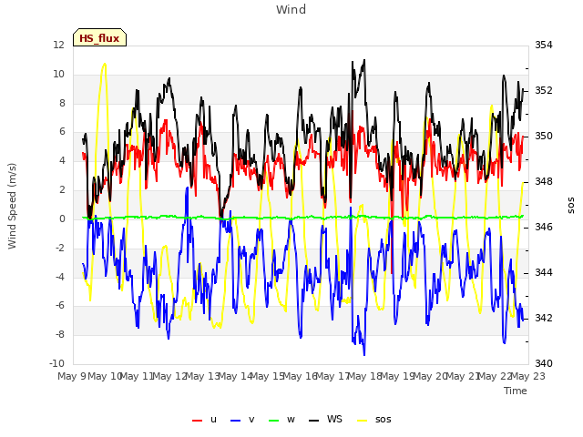 plot of Wind