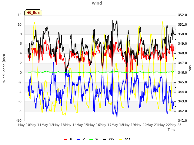 plot of Wind