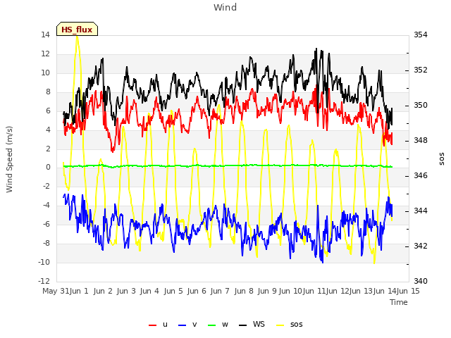 plot of Wind