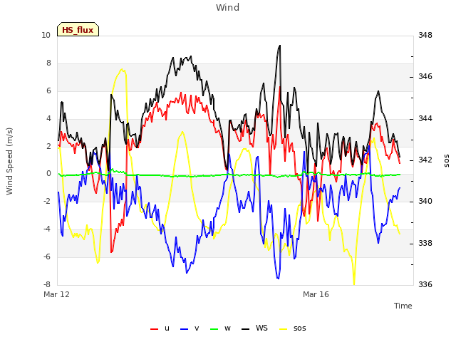 Explore the graph:Wind in a new window