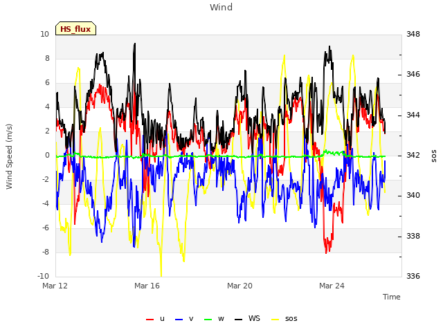 Explore the graph:Wind in a new window