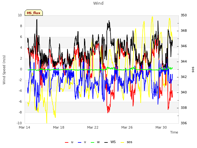 Explore the graph:Wind in a new window