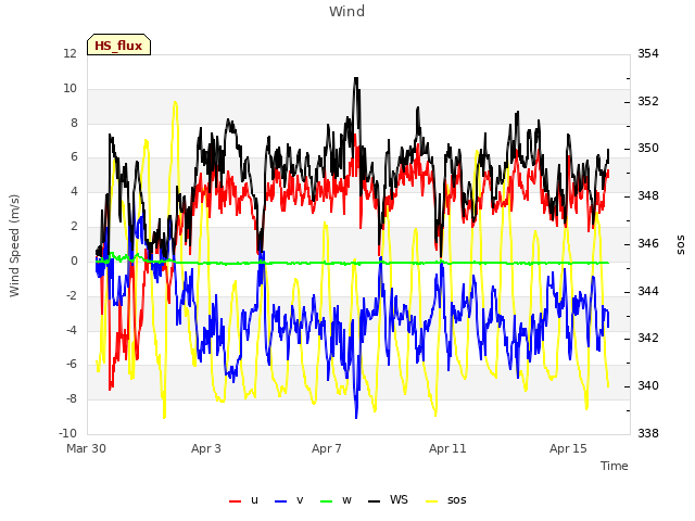 Explore the graph:Wind in a new window