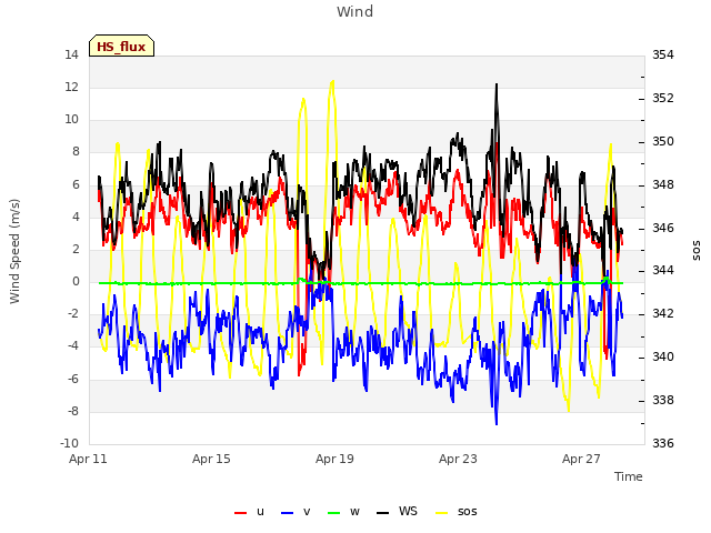 Explore the graph:Wind in a new window