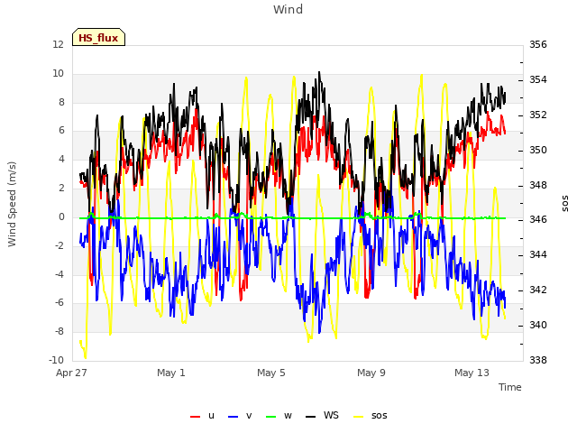 Explore the graph:Wind in a new window