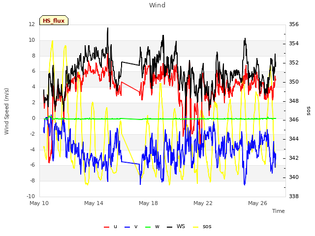 Explore the graph:Wind in a new window