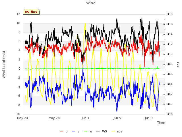 Explore the graph:Wind in a new window