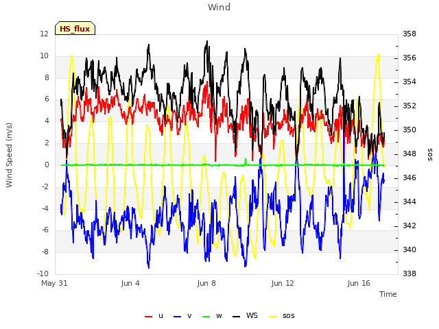 Explore the graph:Wind in a new window