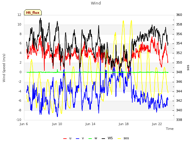 Explore the graph:Wind in a new window