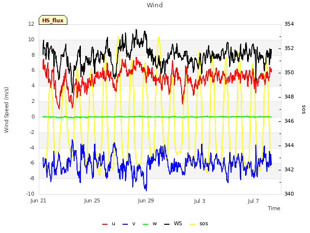 Explore the graph:Wind in a new window