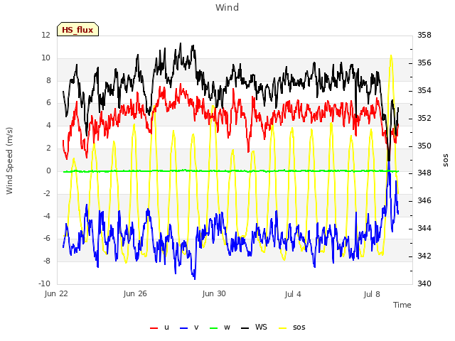 Explore the graph:Wind in a new window