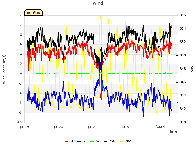 Explore the graph:Wind in a new window