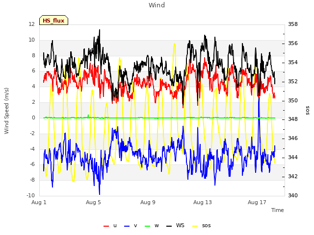 Explore the graph:Wind in a new window