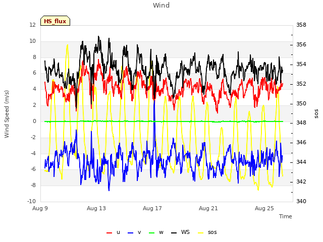 Explore the graph:Wind in a new window