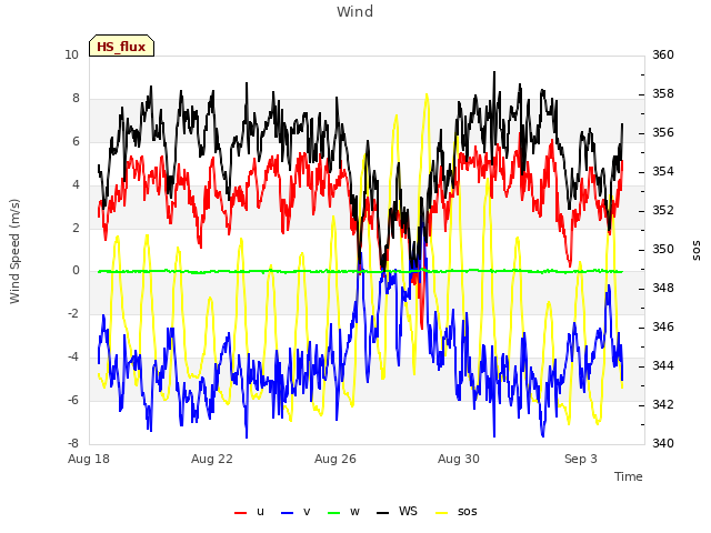 Explore the graph:Wind in a new window