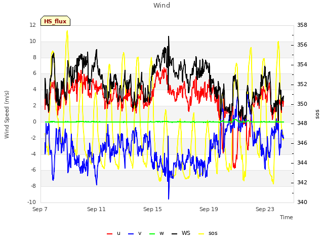 Explore the graph:Wind in a new window