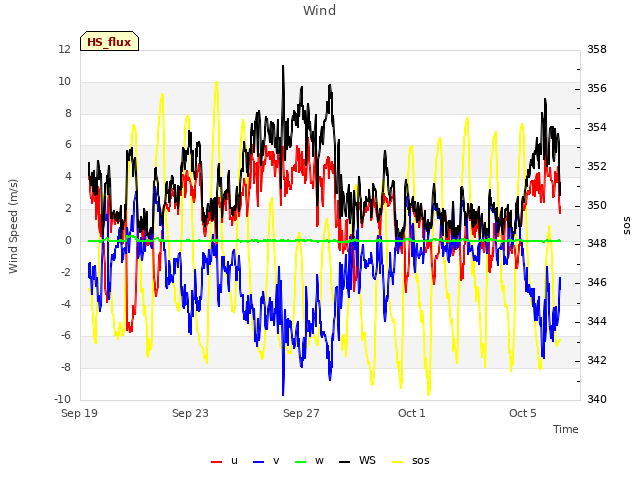 Explore the graph:Wind in a new window