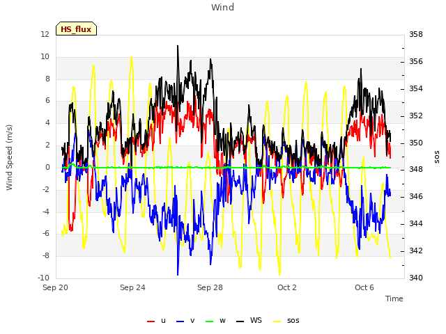 Explore the graph:Wind in a new window